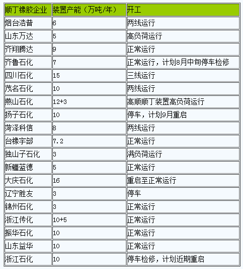 1691375302476353.png 順丁橡膠市場(chǎng)行情繼續(xù)小幅上行.png