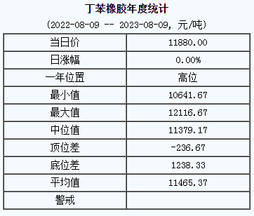 1691551252155771.png 丁苯橡膠基準(zhǔn)價.png