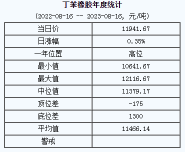 1692167286127198.png 丁苯橡膠基準(zhǔn)價(jià).png