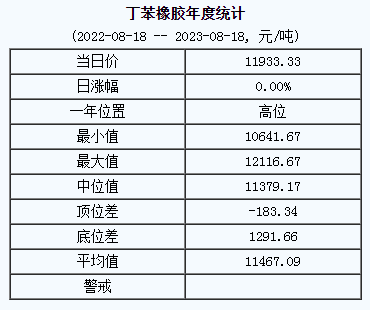 1692340392856380.png 丁苯橡膠基準(zhǔn)價.png