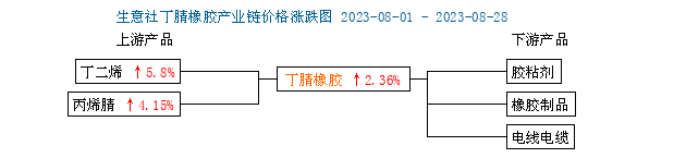 1693292353279376.png 丁腈橡膠行情小幅上漲二.png