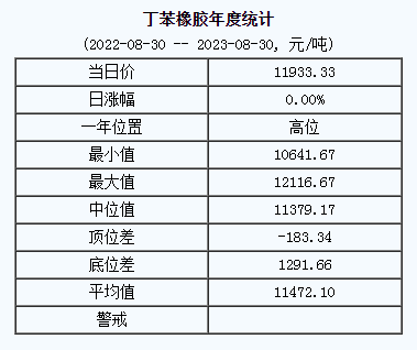 丁苯橡膠基準(zhǔn)價(jià).png