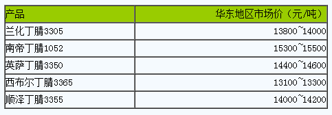 國內(nèi)丁腈橡膠市場行情窄幅震蕩.png