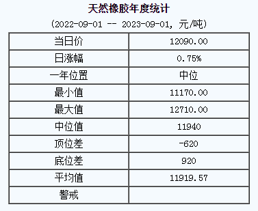 1693554029604199.png 天然橡膠基準(zhǔn)價.png