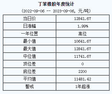 丁苯橡膠基準(zhǔn)價.png