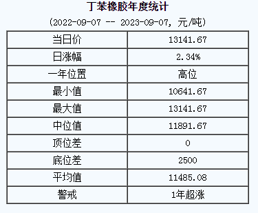丁苯橡膠基準價.png