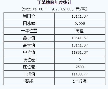 丁苯橡膠基準(zhǔn)價(jià).png