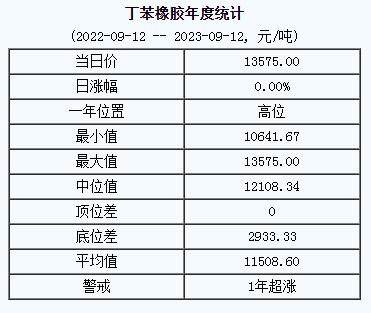 丁苯橡膠基準價.png