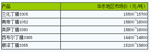 國內丁腈橡膠市場行情高位運行.png