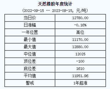 天然橡膠基準(zhǔn)價.png