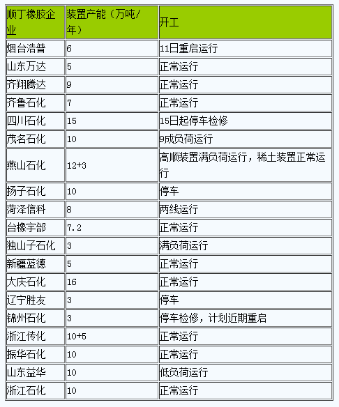 順丁橡膠現(xiàn)貨市場(chǎng)行情小幅上行.png
