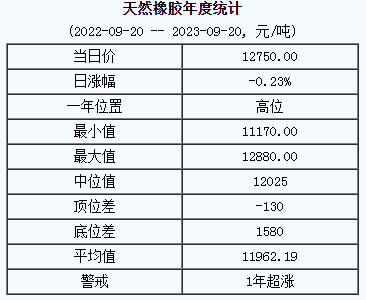1695191238108418.png 天然橡膠基準價.png