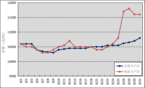 1695193845411083.png 天然橡膠市場動態(tài)二.png