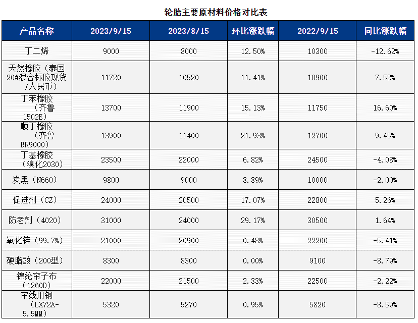 四十家橡膠輪胎企業(yè)宣布漲價二.png