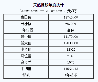 天然橡膠基準(zhǔn)價12740.00元/噸（20230921）