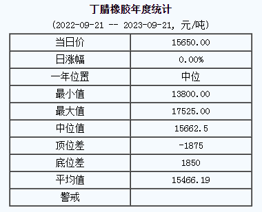丁腈橡膠基準(zhǔn)價15650.00元/噸（20230921）
