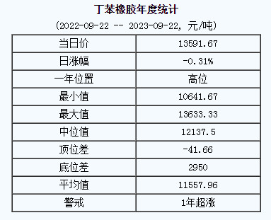 丁苯橡膠基準價13591.67元/噸（20230922）