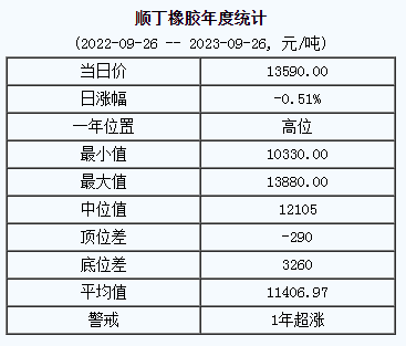 1695712193796522.png 順丁橡膠基準(zhǔn)價.png