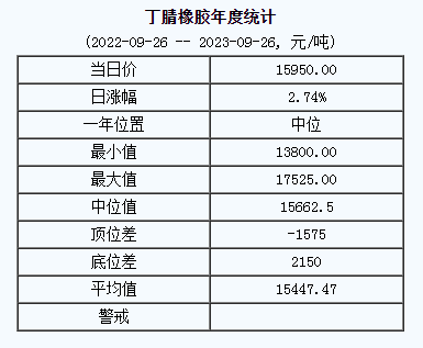 1695712360825714.png 丁腈橡膠基準(zhǔn)價(jià).png