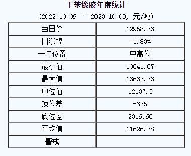 1696841265881250.png 丁苯橡膠基準(zhǔn)價.png