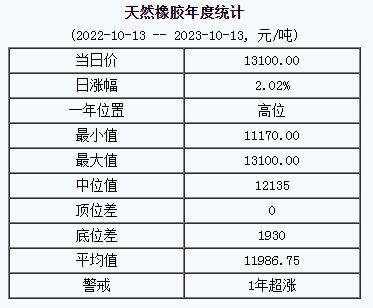 1697177954390243.png 天然橡膠基準(zhǔn)價(jià).png