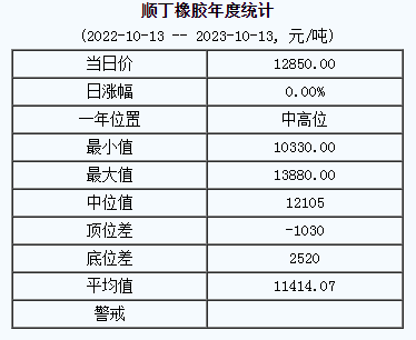 1697178140132630.png 順丁橡膠基準(zhǔn)價(jià).png