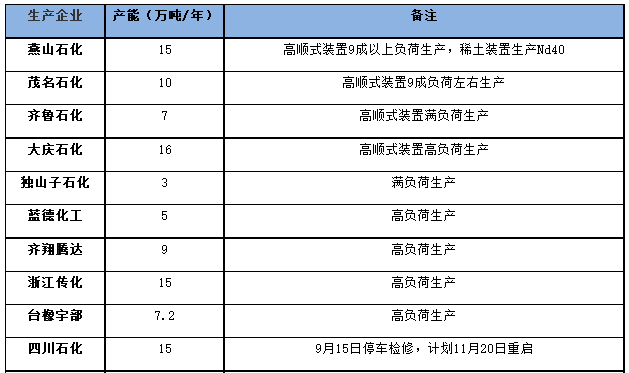 1697441028604935.png 國內順丁橡膠裝置開工率走勢一.png