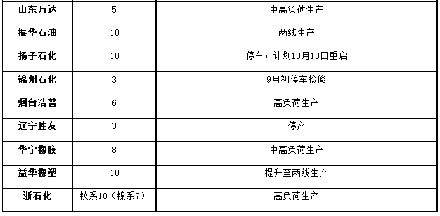 1697441035600333.png 國內順丁橡膠裝置開工率走勢二.png