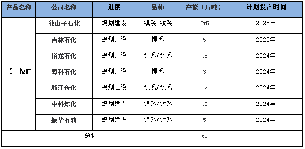 1697441052186193.png 國內順丁橡膠裝置開工率走勢三.png