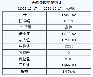 1697522387719850.png 天然橡膠基準價.png