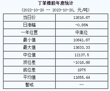 1697785479301333.png 丁苯橡膠基準價.png
