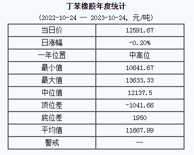 丁苯橡膠基準價.png