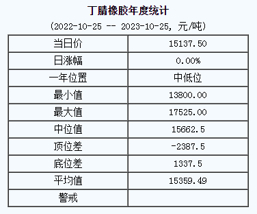 丁腈橡膠基準(zhǔn)價15137.50元/噸（20231025）