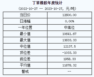 1698376000328961.png 丁苯橡膠基準(zhǔn)價(jià).png