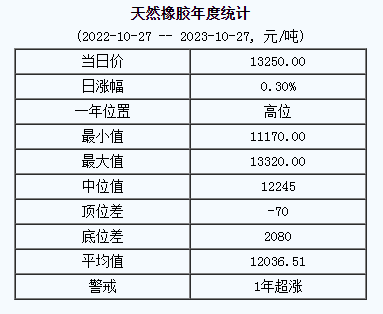 1698376281896341.png 天然橡膠基準價.png