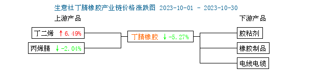 1698722959657912.png 丁腈橡膠行情弱勢下行二.png