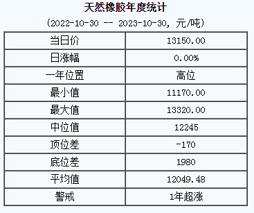 1698731710793588.png 天然橡膠基準(zhǔn)價(jià).png