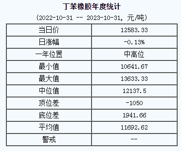 丁苯橡膠基準價.png
