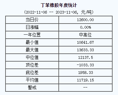 1699260474377639.png 丁苯橡膠基準(zhǔn)價(jià).png