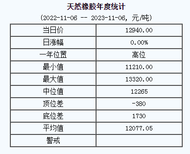1699260628747010.png 天然橡膠基準(zhǔn)價.png