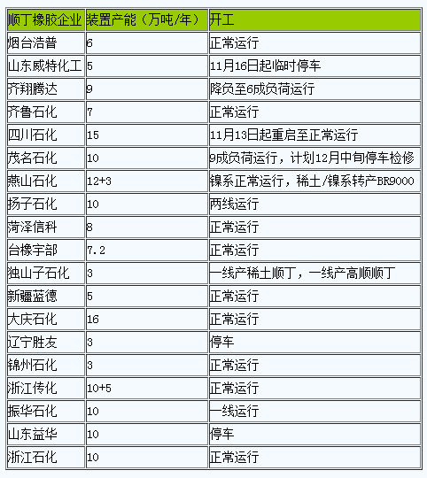 1701153583623529.png 順丁橡膠行情弱勢(shì)走跌.png