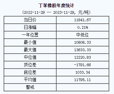 1701241570727973.png 丁苯橡膠基準(zhǔn)價.png