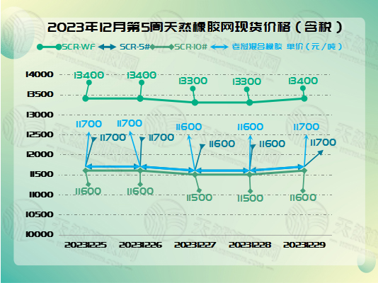 橡膠現貨：波動幅度有限[20231225-20231229]