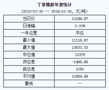 1706586043263364.png 丁苯橡膠基準(zhǔn)價(jià).png