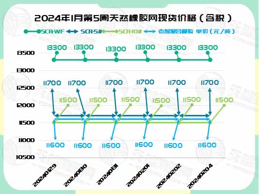 橡膠現(xiàn)貨：本周行情穩(wěn)定 價格無波動[20240129-20240202]