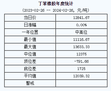 1708929784121938.png 丁苯橡膠基準(zhǔn)價(jià).png
