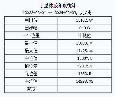 1709195557279563.png 丁腈橡膠基準(zhǔn)價(jià).png