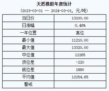 1709276627779297.png 天然橡膠基準(zhǔn)價.png