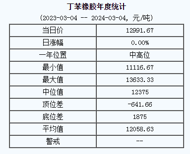 丁苯橡膠基準(zhǔn)價12991.67元/噸（20240304）