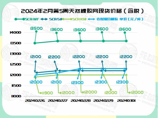 二零二四零三零五橡膠現(xiàn)貨價(jià)格圖一.jpg